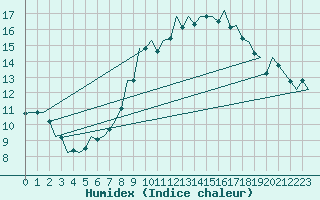 Courbe de l'humidex pour Bremen