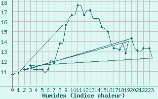 Courbe de l'humidex pour Rhodes Airport