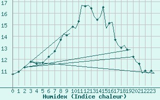 Courbe de l'humidex pour Odiham