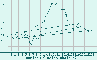 Courbe de l'humidex pour Bonn (All)