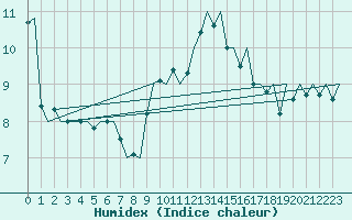 Courbe de l'humidex pour Vlissingen