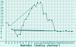 Courbe de l'humidex pour Celle