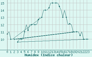 Courbe de l'humidex pour Istanbul / Ataturk