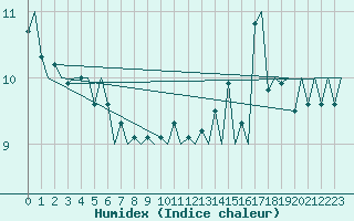 Courbe de l'humidex pour Platform K14-fa-1c Sea