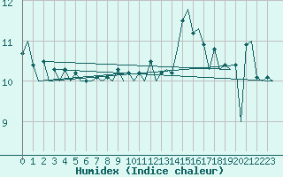 Courbe de l'humidex pour Euro Platform