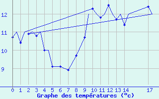 Courbe de tempratures pour Marham