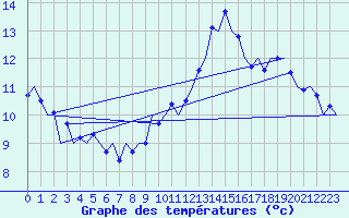 Courbe de tempratures pour Luxembourg (Lux)