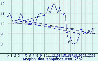 Courbe de tempratures pour Visby Flygplats