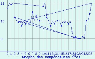 Courbe de tempratures pour Platform F16-a Sea