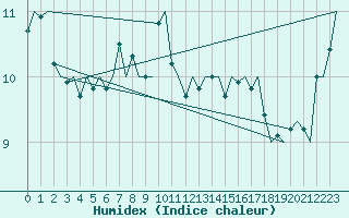 Courbe de l'humidex pour Platform F16-a Sea