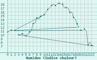 Courbe de l'humidex pour Firenze / Peretola