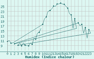 Courbe de l'humidex pour Huesca (Esp)