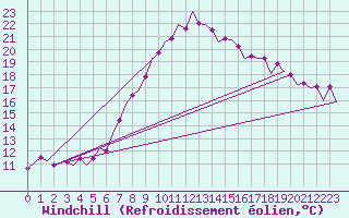 Courbe du refroidissement olien pour Warszawa-Okecie