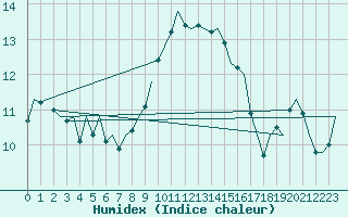 Courbe de l'humidex pour Bueckeburg