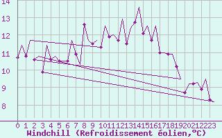 Courbe du refroidissement olien pour Stornoway