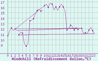 Courbe du refroidissement olien pour Malmo / Sturup