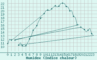 Courbe de l'humidex pour Milan (It)