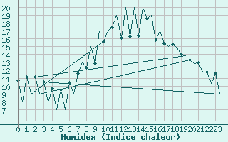 Courbe de l'humidex pour Lugano (Sw)