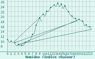 Courbe de l'humidex pour Gerona (Esp)