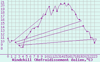 Courbe du refroidissement olien pour Wunstorf