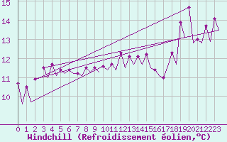 Courbe du refroidissement olien pour Platform P11-b Sea