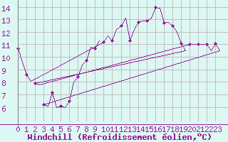 Courbe du refroidissement olien pour Stuttgart-Echterdingen