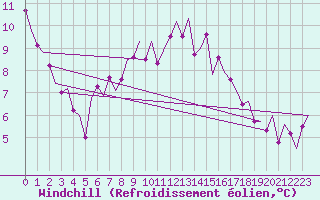 Courbe du refroidissement olien pour Wittmundhaven