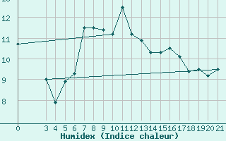 Courbe de l'humidex pour Daruvar