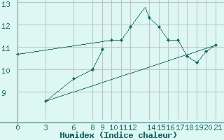 Courbe de l'humidex pour Akurnes