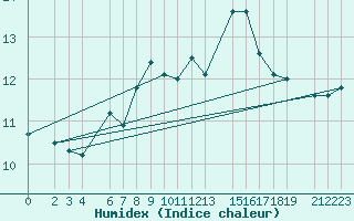 Courbe de l'humidex pour Thorshavn