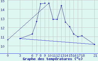 Courbe de tempratures pour Ordu