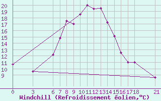Courbe du refroidissement olien pour Bitlis