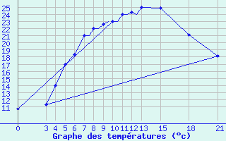 Courbe de tempratures pour Mogilev