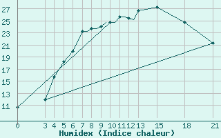 Courbe de l'humidex pour Mogilev