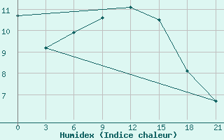 Courbe de l'humidex pour Tetjusi