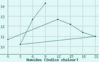 Courbe de l'humidex pour San Sebastian / Igueldo