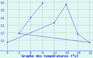 Courbe de tempratures pour Pyrgela