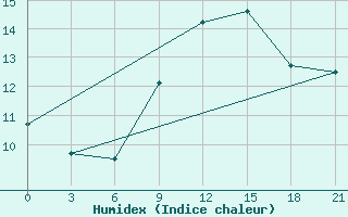 Courbe de l'humidex pour Rijeka / Omisalj