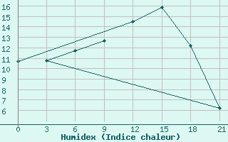 Courbe de l'humidex pour Vidin