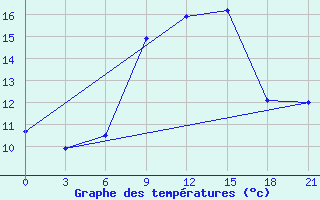 Courbe de tempratures pour Lamia