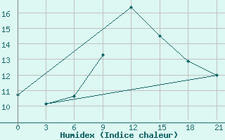 Courbe de l'humidex pour Novgorod