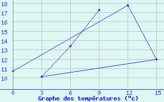 Courbe de tempratures pour Livny