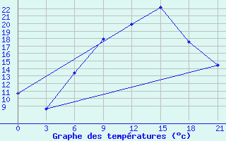 Courbe de tempratures pour Pinsk