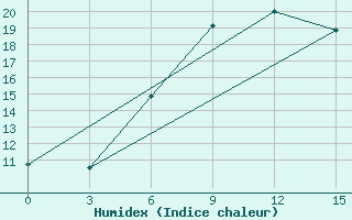 Courbe de l'humidex pour Tula