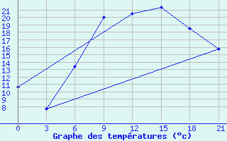 Courbe de tempratures pour Valujki