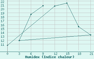 Courbe de l'humidex pour Kasin