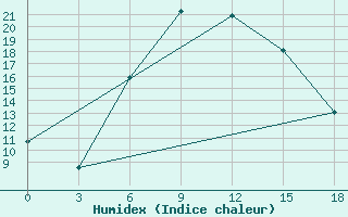 Courbe de l'humidex pour Bolnisi