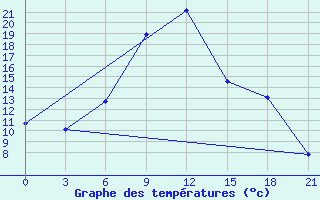 Courbe de tempratures pour Pinsk