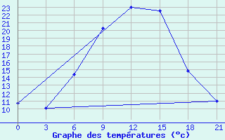 Courbe de tempratures pour Lyntupy