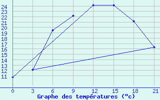 Courbe de tempratures pour Efremov